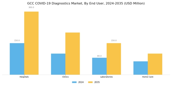GCC COVID 19 Diagnostics Market Segment Image 1