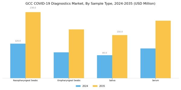 GCC COVID 19 Diagnostics Market Segment Image 2