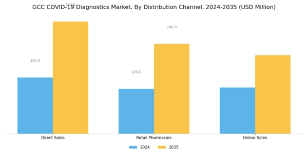 GCC COVID 19 Diagnostics Market Segment Image 3