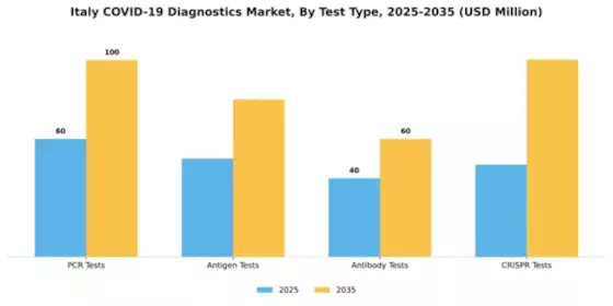 Italy COVID 19 Diagnostics Market Segment Image 3