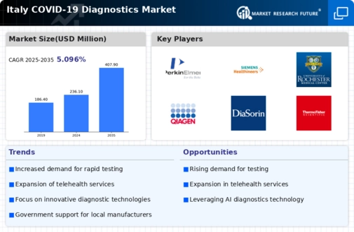 Italy COVID 19 Diagnostics Market Infographic