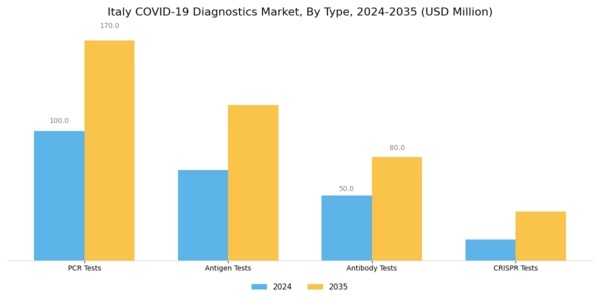 Italy COVID 19 Diagnostics Market Segment Image 0