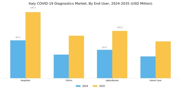 Italy COVID 19 Diagnostics Market Segment Image 1