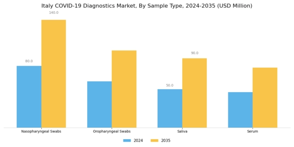 Italy COVID 19 Diagnostics Market Segment Image 2
