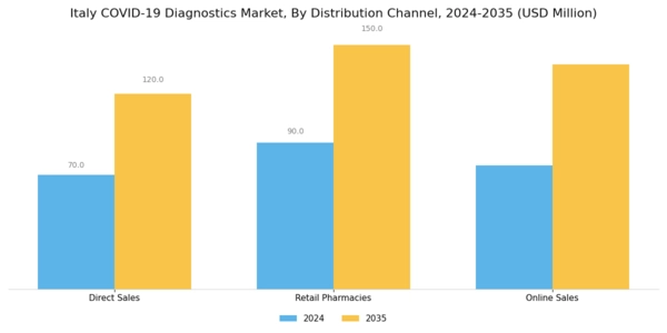 Italy COVID 19 Diagnostics Market Segment Image 3