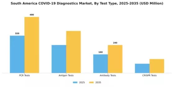 South America COVID 19 Diagnostics Market Segment Image 3