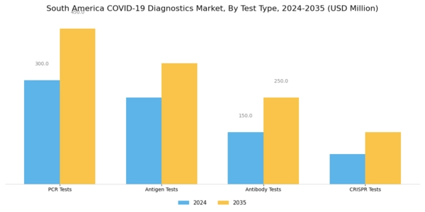 South America COVID 19 Diagnostics Market Segment Image 0