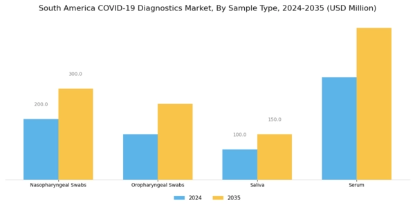 South America COVID 19 Diagnostics Market Segment Image 2