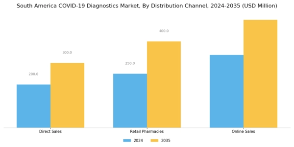 South America COVID 19 Diagnostics Market Segment Image 3