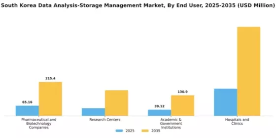 South Korea Data Analysis Storage Management Market Segment Image 1