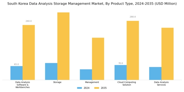 South Korea Data Analysis Storage Management Market Segment Image 1