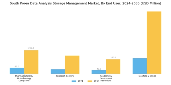 South Korea Data Analysis Storage Management Market Segment Image 2