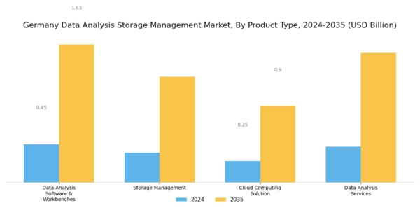 Germany Data Analysis Storage Management Market Segment Image 1