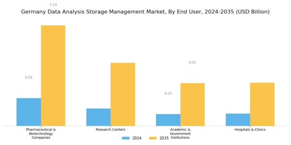Germany Data Analysis Storage Management Market Segment Image 2