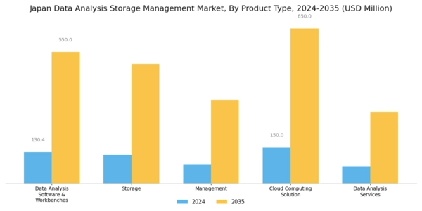 Japan Data Analysis Storage Management Market Segment Image 1