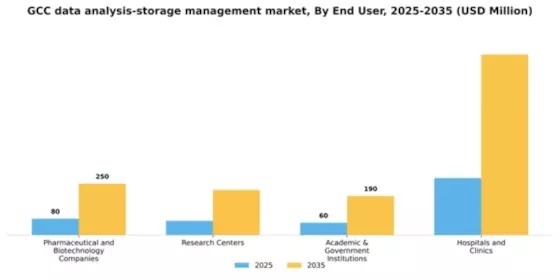 GCC Data Analysis Storage Management Market Segment Image 1