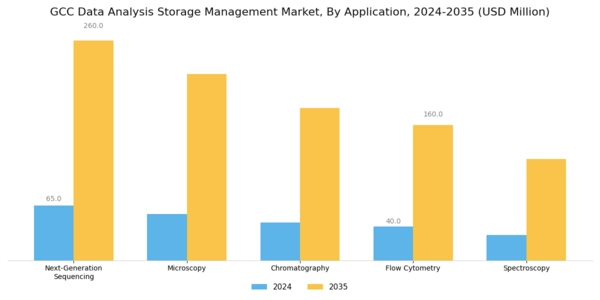 GCC Data Analysis Storage Management Market Segment Image 0