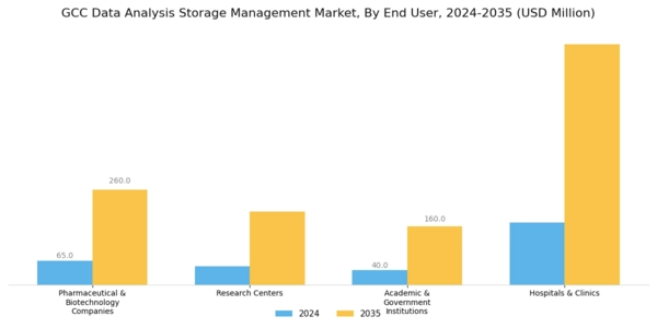 GCC Data Analysis Storage Management Market Segment Image 2