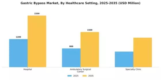 Gastric Bypass Market Segment Image 0