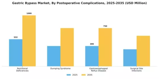 Gastric Bypass Market Segment Image 2