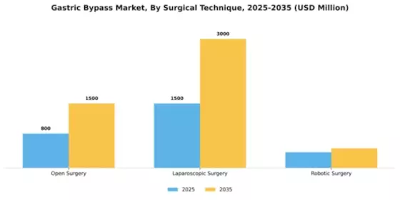 Gastric Bypass Market Segment Image 3
