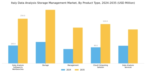 Italy Data Analysis Storage Management Market Segment Image 1