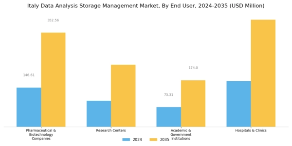 Italy Data Analysis Storage Management Market Segment Image 2