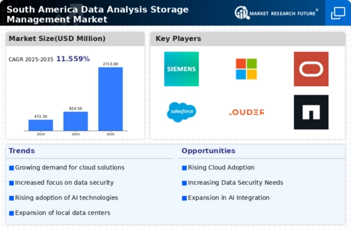 South America Data Analysis Storage Management Market Infographic