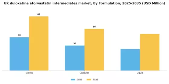 UK Duloxetine Atorvastatin Intermediates Market Segment Image 2