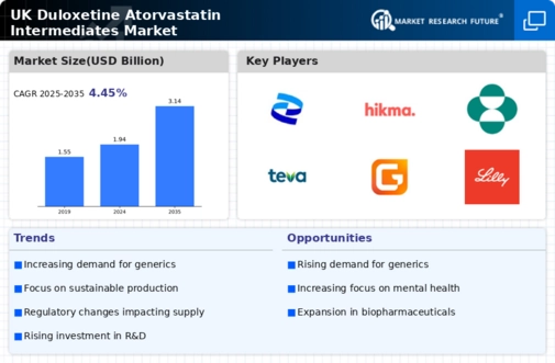 UK Duloxetine Atorvastatin Intermediates Market Infographic