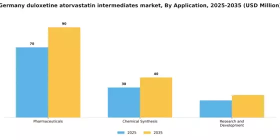 Germany Duloxetine Atorvastatin Intermediates Market Segment Image 0