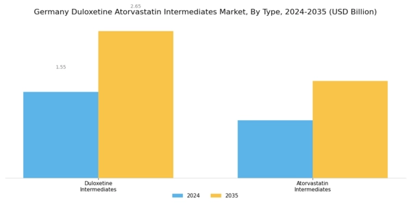Germany Duloxetine Atorvastatin Intermediates Market Segment Image 0