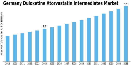 Germany Duloxetine Atorvastatin Intermediates Market Size