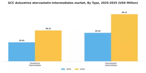 GCC Duloxetine Atorvastatin Intermediates Market Segment Image 3