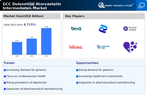 GCC Duloxetine Atorvastatin Intermediates Market Infographic
