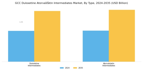 GCC Duloxetine Atorvastatin Intermediates Market Segment Image 0