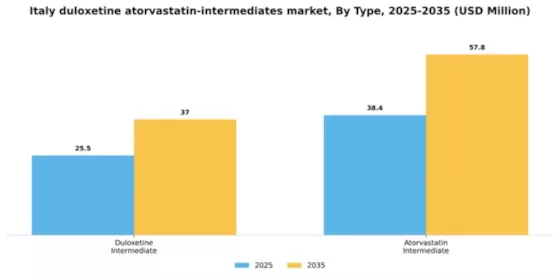 Italy Duloxetine Atorvastatin Intermediates Market Segment Image 3