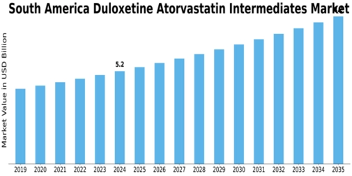 South America Duloxetine Atorvastatin Intermediates Market Size