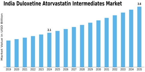 India Duloxetine Atorvastatin Intermediates Market Size