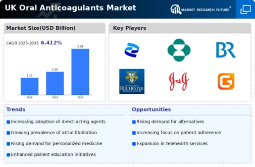 UK Oral Anticoagulants Market Infographic