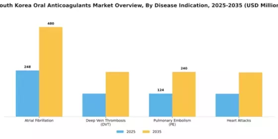South Korea Oral Anticoagulants Market Segment Image 0