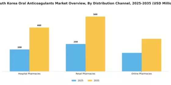 South Korea Oral Anticoagulants Market Segment Image 1