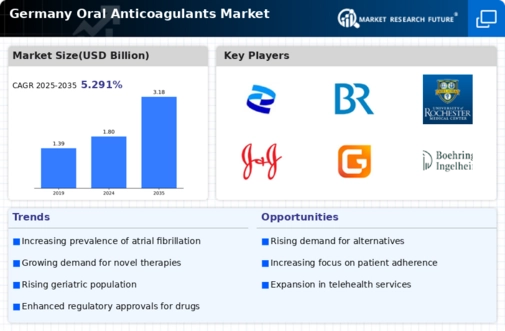 Germany Oral Anticoagulants Market Infographic