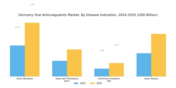 Germany Oral Anticoagulants Market Segment Image 1