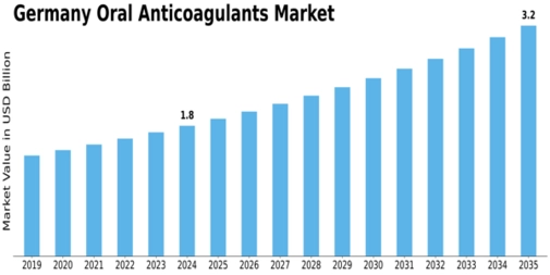 Germany Oral Anticoagulants Market Size