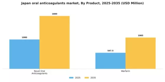 Japan Oral Anticoagulants Market Segment Image 2