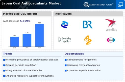 Japan Oral Anticoagulants Market Infographic
