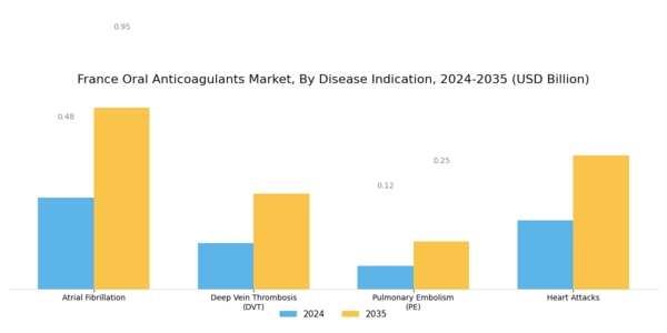France Oral Anticoagulants Market Segment Image 1