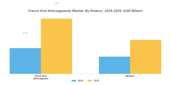 France Oral Anticoagulants Market Segment Image 2