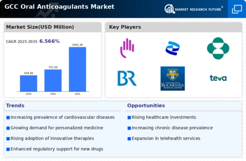 GCC Oral Anticoagulants Market Infographic